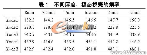 車輛驅動橋動態優化設計ansys培訓的效果圖片6