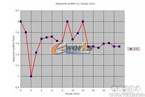 車輛驅動橋動態優化設計ansys培訓的效果圖片8