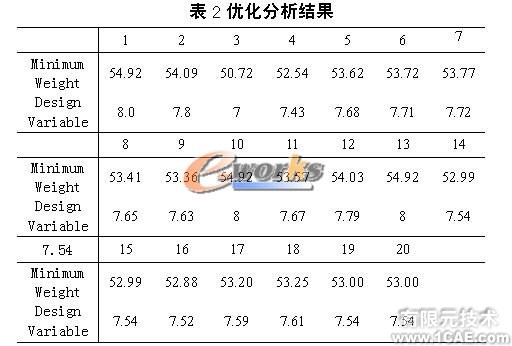 車輛驅動橋動態優化設計ansys結構分析圖片9