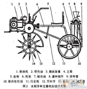 水稻芽種直播機虛擬樣機設計與分析+有限元仿真分析相關圖片圖片2