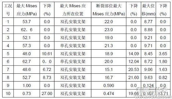 HyperWorks在副水箱優化中的應用+有限元項目服務資料圖圖片4