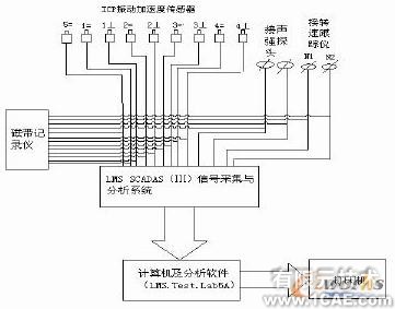 基于LMS Test.lab的航空發動機整機振動測量與分析+學習資料圖片2