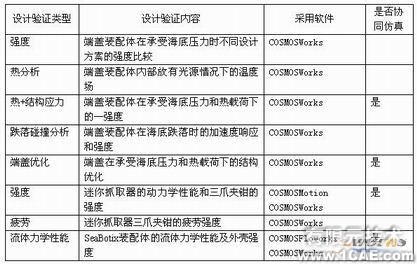 協(xié)同仿真分析-COSMOS+培訓案例相關圖片圖片12