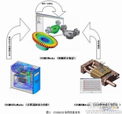協(xié)同仿真分析-COSMOS+培訓教程圖片3