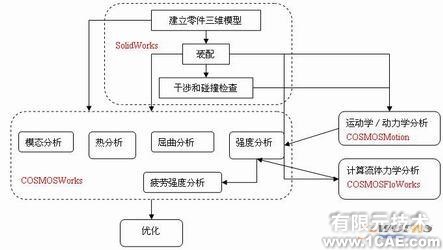 協(xié)同仿真分析-COSMOS+培訓案例相關圖片圖片10