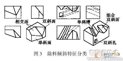 面向傾斜類零件的快速建模技術與實現cfd多物理場耦合相關圖片3