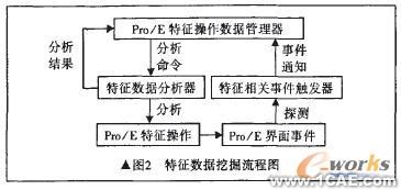 基于proe的圖形協同感知技術研究proe培訓教程圖片2