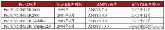 ANSYS與proe間的模型數據ansys培訓的效果圖片6