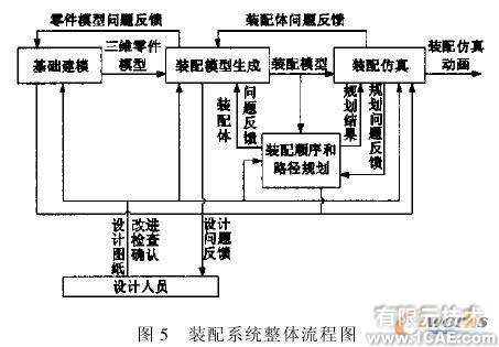模塊化虛擬裝配系統的開發autocad technology圖片5