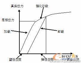 ABAQUS的近似求解材料的塑性參數+有限元項目服務資料圖圖片3