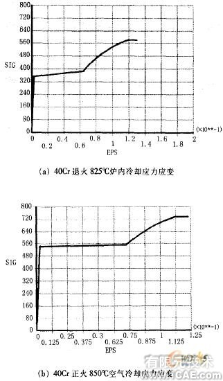 基于ANSYS的材料模型屬性的建立與壓痕量的分析+應用技術圖片圖片2