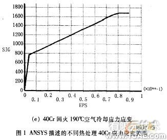 基于ANSYS的材料模型屬性的建立與壓痕量的分析+應用技術圖片圖片4