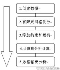 CATIAV5軟件在汽車零部件強度設計上的應用+項目圖片圖片2