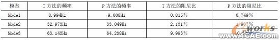 利用LMS TestLab系統進行路面板的模態試驗+有限元項目服務資料圖圖片2