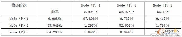 利用LMS TestLab系統進行路面板的模態試驗+有限元項目服務資料圖圖片3