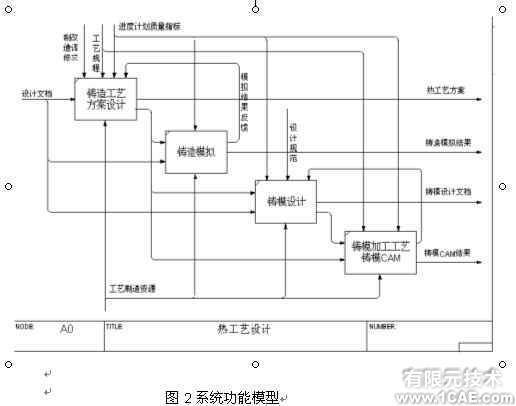 并行工程環境下鐵路貨車鑄鋼件模具的三維設計+有限元仿真分析相關圖片圖片2