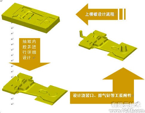 并行工程環境下鐵路貨車鑄鋼件模具的三維設計+有限元仿真分析相關圖片圖片7