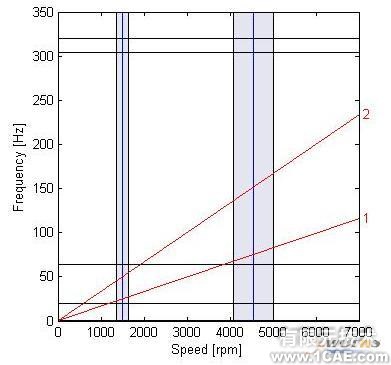 壓縮機機組的橫向振動和扭轉振動分析+學習資料圖片5
