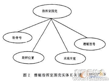 參數化方法在潛艇外型三維設計中的應用+培訓資料圖片2