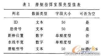 參數化方法在潛艇外型三維設計中的應用+培訓資料圖片3