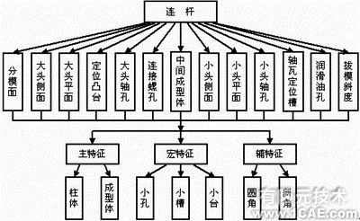 基于proe的三維零件信息模型建立與應用proe技術圖片2