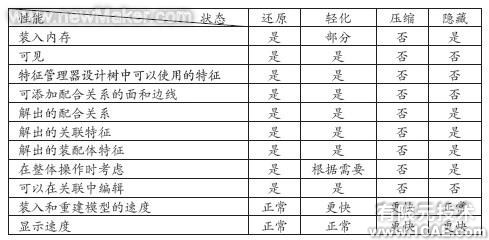 表1 零部件各種狀態下的性能比較