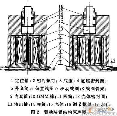 Solidworks的超磁致驅動裝置設計與建模solidworks simulation技術圖片2