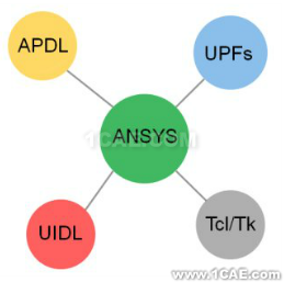 ANSYS的UPFs子程序二次開發基本介紹