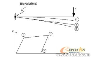ANSYS結構非線性分析指南ansys培訓課程圖片6