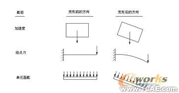 ANSYS結構非線性分析指南ansys培訓課程圖片7