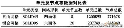 有限元網格生成方法ansys培訓課程圖片6