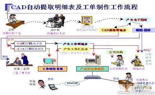 CAD圖紙明細表及數據庫管理的研究與實踐autocad培訓教程圖片11
