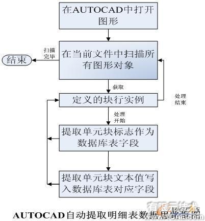 CAD圖紙明細表及數據庫管理的研究與實踐autocad案例圖片7