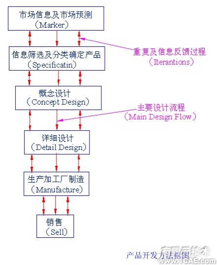 CAD/CAE/CAM——產(chǎn)品設(shè)計(jì)和制造基礎(chǔ)知識(shí)autocad design圖片4