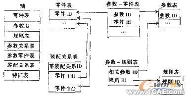軸零件自動裝配中的尺寸驅動方法研究autocad design圖片2