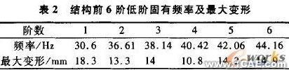 基于ANSYS的電氣柜體強度與模態分析+學習資料圖片12