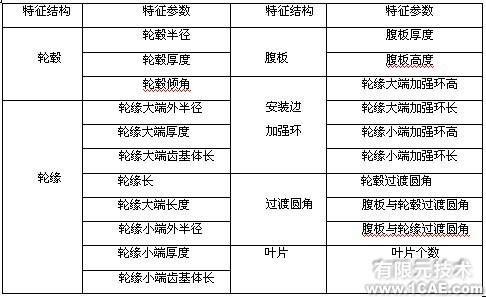 ANSYS的渦軸發(fā)動機組合壓氣機轉(zhuǎn)子仿真分析+有限元項目服務(wù)資料圖圖片2
