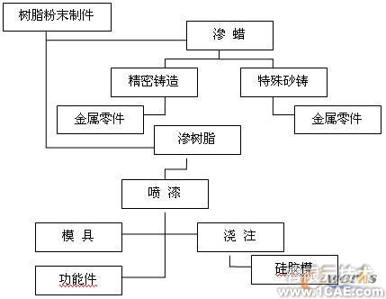 集成數字化平臺實現船用關鍵件快速精密成形+學習資料圖片7