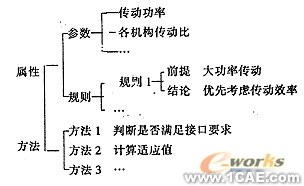 基于遺傳算法的機械方案設計系統的研究+有限元項目服務資料圖圖片2