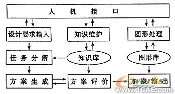 基于遺傳算法的機械方案設計系統的研究+有限元項目服務資料圖圖片4