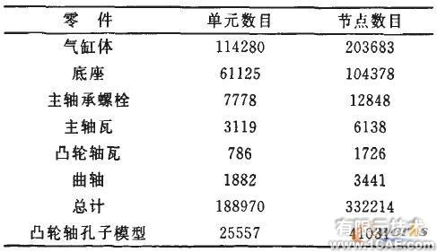 車用柴油機氣缸體強度的有限元分析+有限元項目服務資料圖圖片2