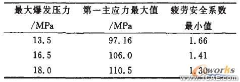 車用柴油機氣缸體強度的有限元分析+應用技術圖片圖片10
