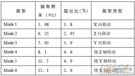 LMS汽車整車狀態下動力總成剛體模態試驗研究+有限元仿真分析相關圖片圖片7