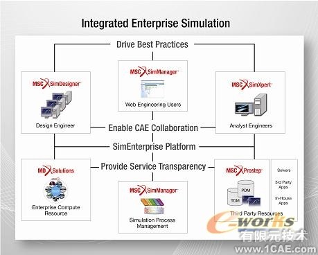 Simulate More with SimEnterprise+有限元項目服務資料圖圖片3