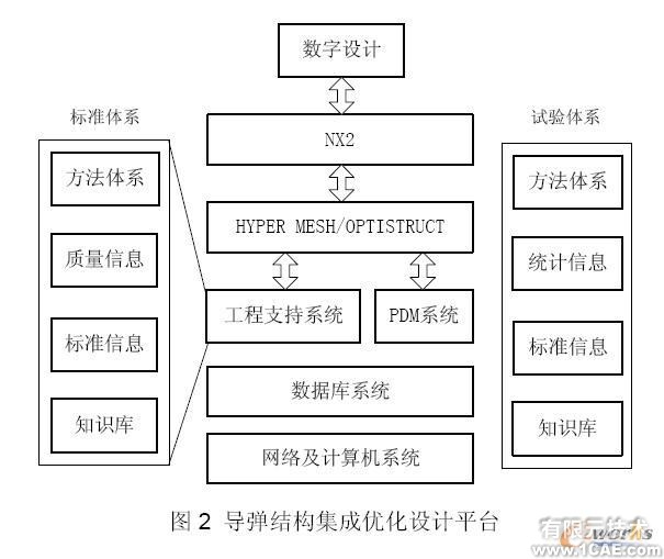 優(yōu)化設計在導彈結構中的應用+培訓案例相關圖片圖片2