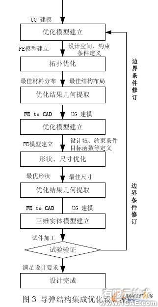 優(yōu)化設計在導彈結構中的應用+培訓案例相關圖片圖片3