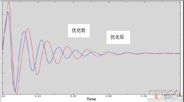 圖4 優(yōu)化前后車(chē)門(mén)內(nèi)板瞬時(shí)動(dòng)態(tài)響應(yīng)的位移-時(shí)間曲線(xiàn)