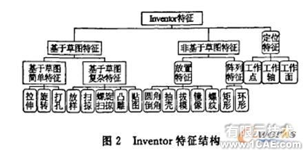 Inventor特征的閘閥參數化設計proe模型圖圖片2