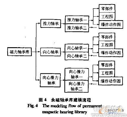 離心機永磁軸承仿真系統自動化建模研究與實現solidworks simulation技術圖片4
