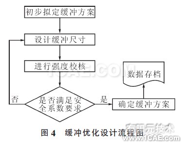 圖4 緩沖優化設計流程圖